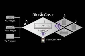 RN800A_MusicCast_770x512px__63092db5dd7b31bfce84c77817ba147d.jpg copy